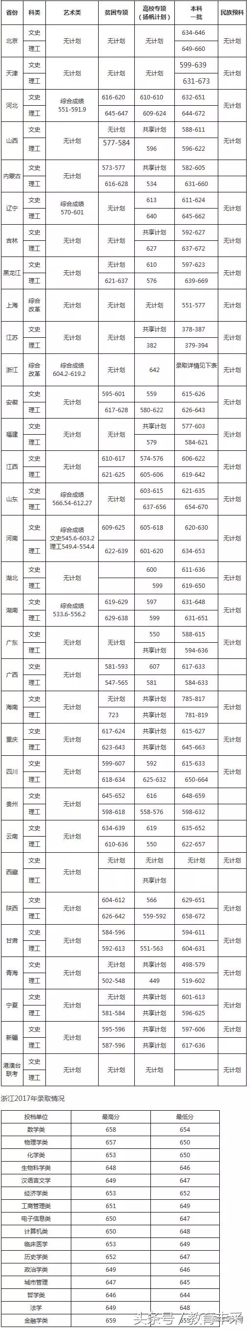 清华、北大都有，985高校2017各省录取分数线大汇总！