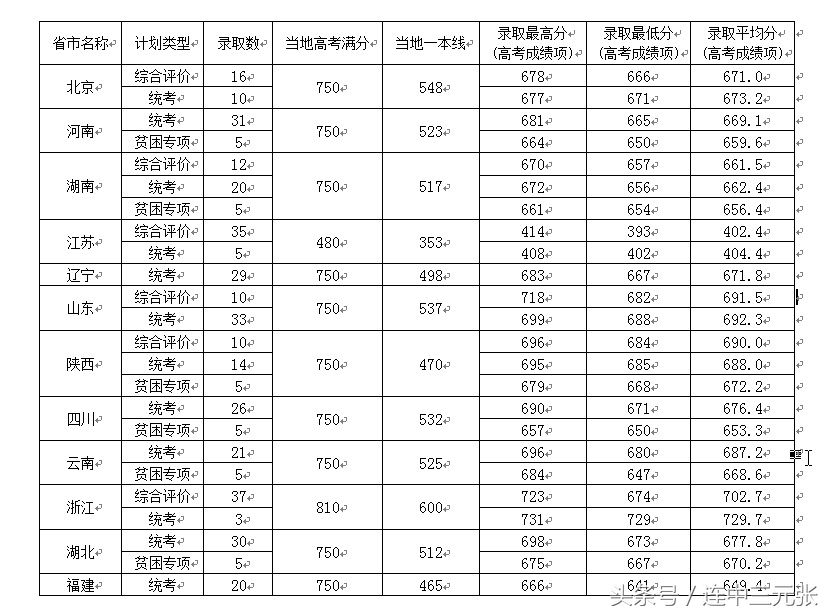 中国科学院大学最近三年录取分数线