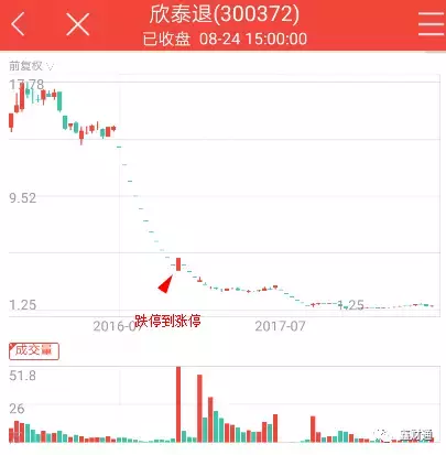 创业板诞生退市第一股