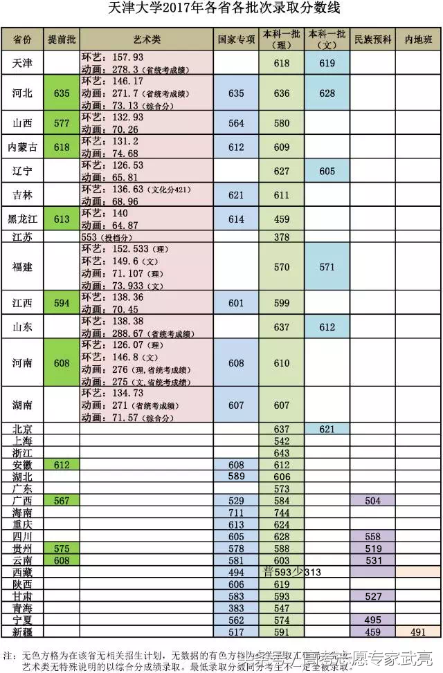 天津大学丨2017年各省各类录取分数线（完整版）