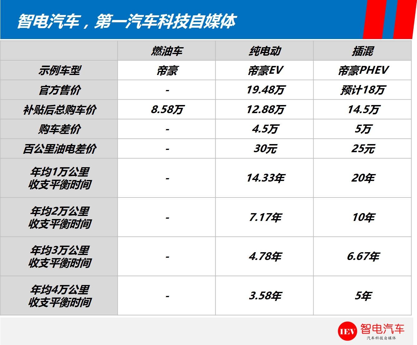 到底花多少钱买一辆电动车，才是真正的划算？