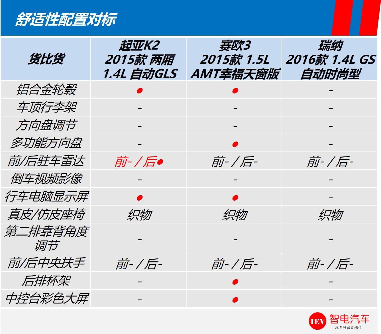 抛开情感，看完三款小型车，果断放弃起亚2、瑞纳，要了赛欧3