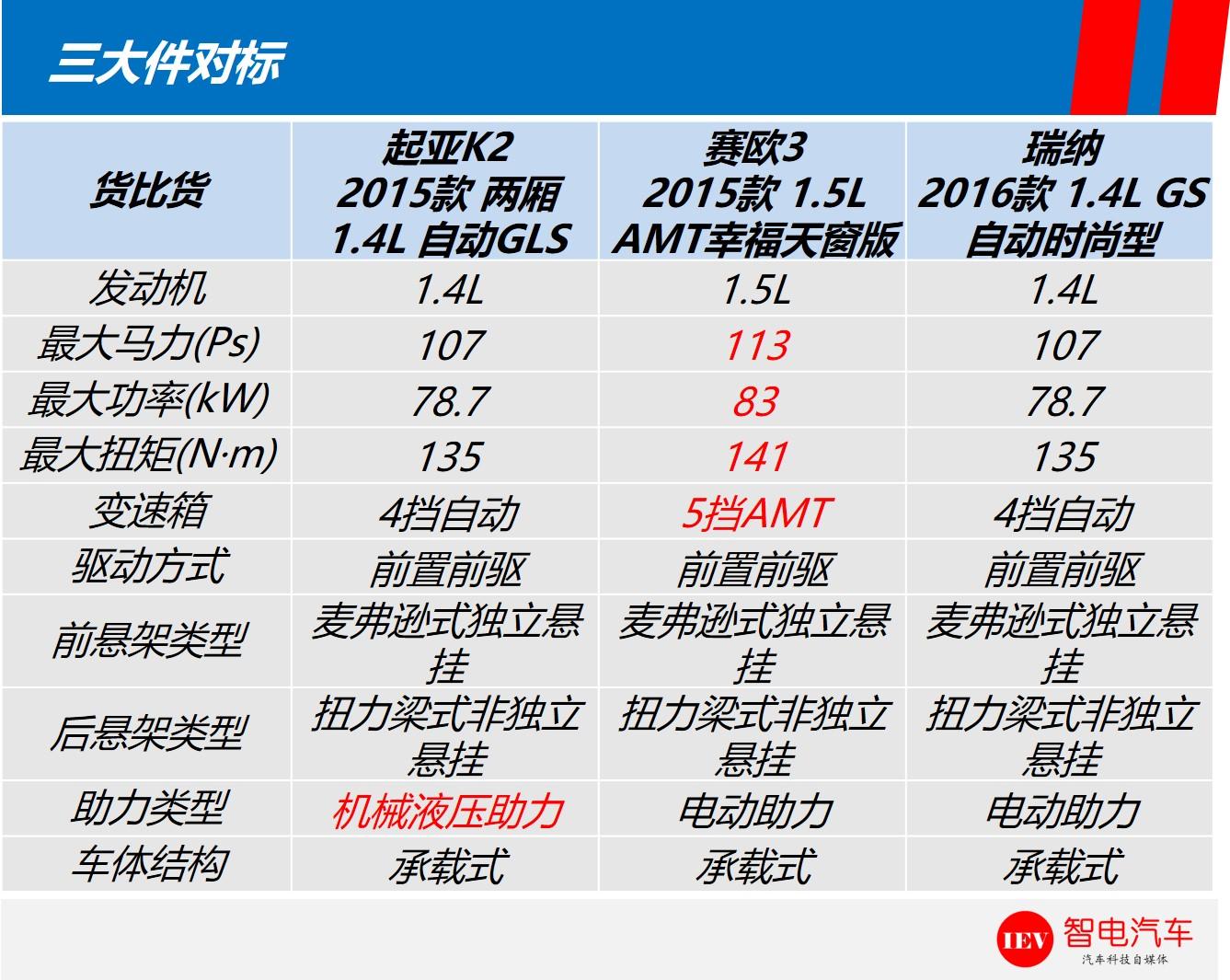 抛开情感，看完三款小型车，果断放弃起亚2、瑞纳，要了赛欧3