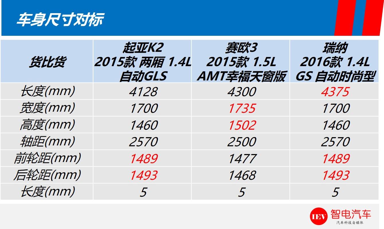 抛开情感，看完三款小型车，果断放弃起亚2、瑞纳，要了赛欧3