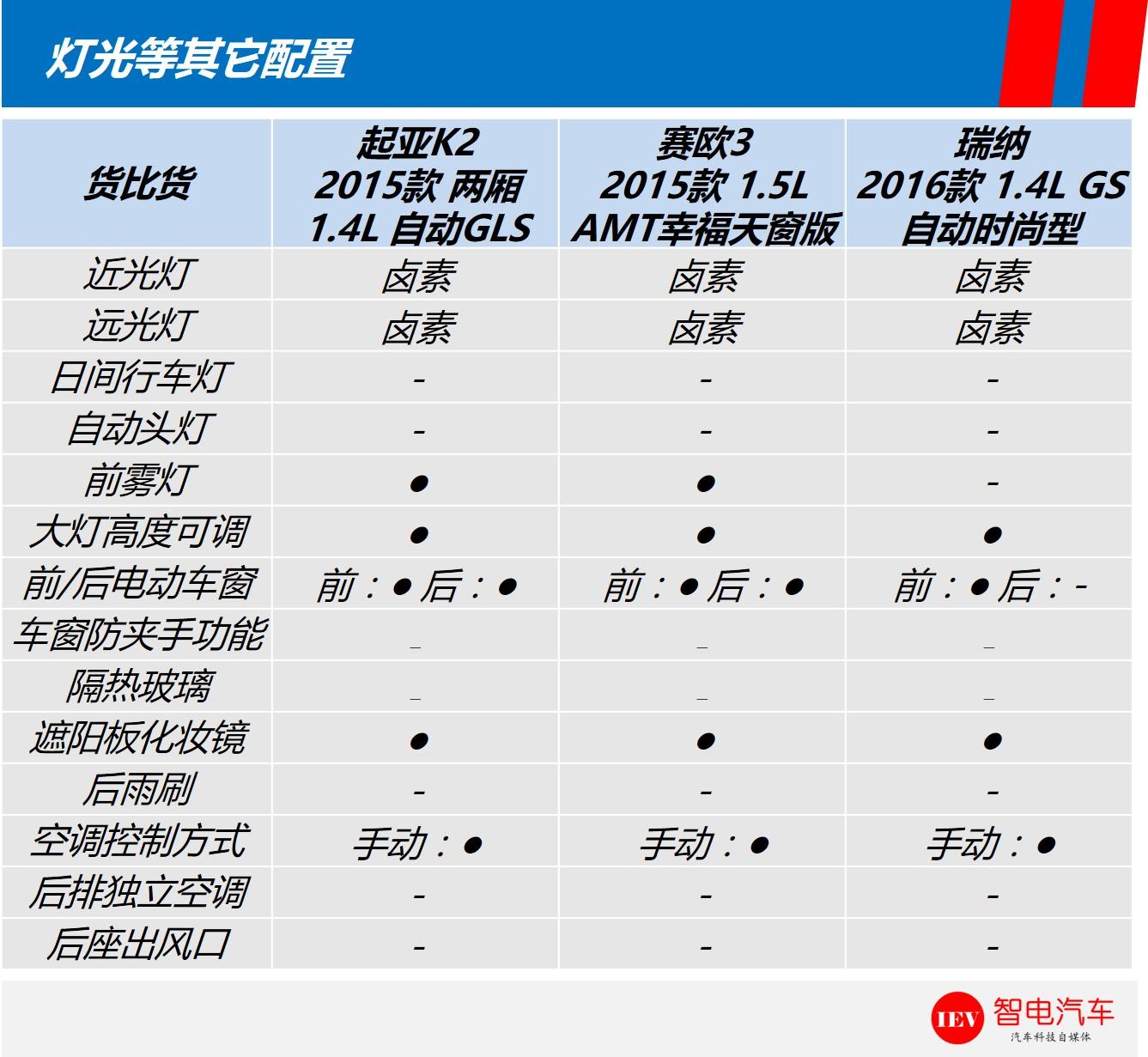 抛开情感，看完三款小型车，果断放弃起亚2、瑞纳，要了赛欧3