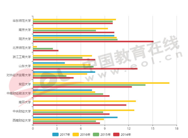 近三年金融学硕士专业报录比出炉 复旦最高北师最低