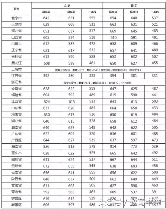 清华、北大都有，985高校2017各省录取分数线大汇总！