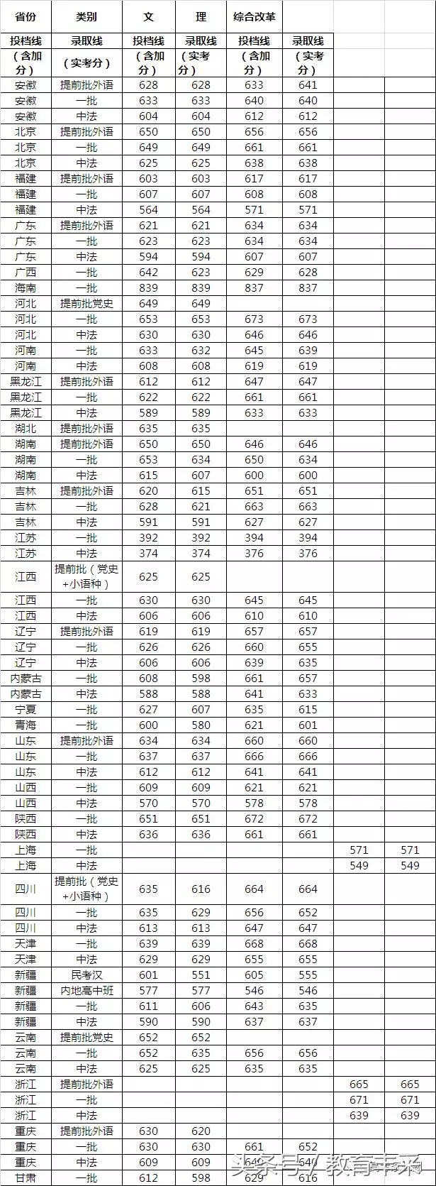 清华、北大都有，985高校2017各省录取分数线大汇总！