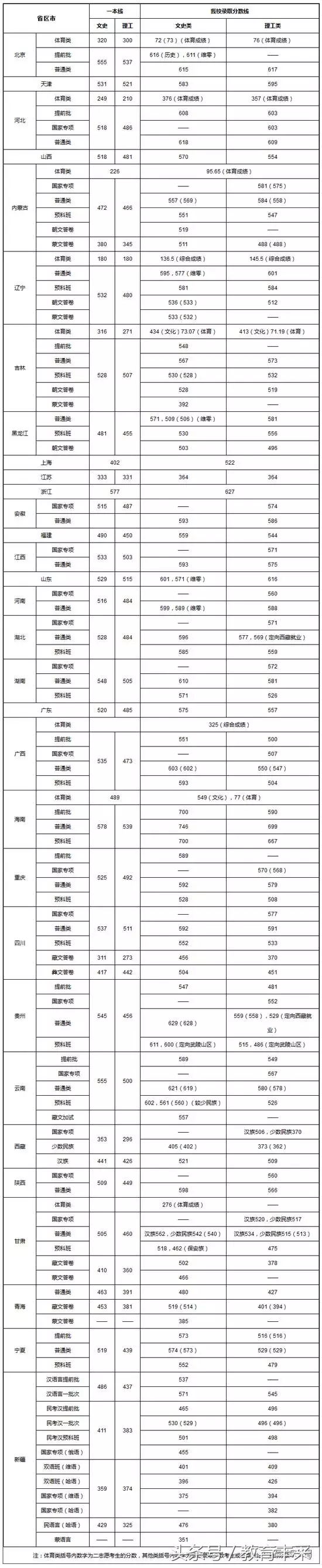 清华、北大都有，985高校2017各省录取分数线大汇总！