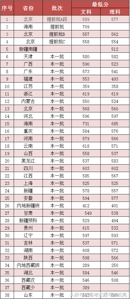 北京第二外国语学院丨2017年各省各类录取分数线