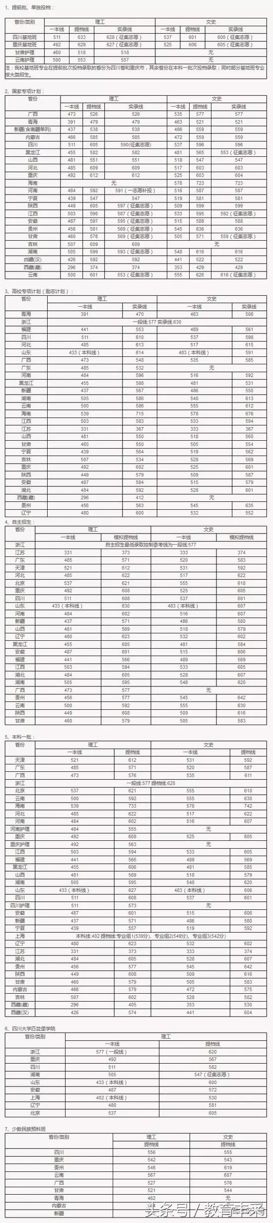 全国大学录取2017（清华）