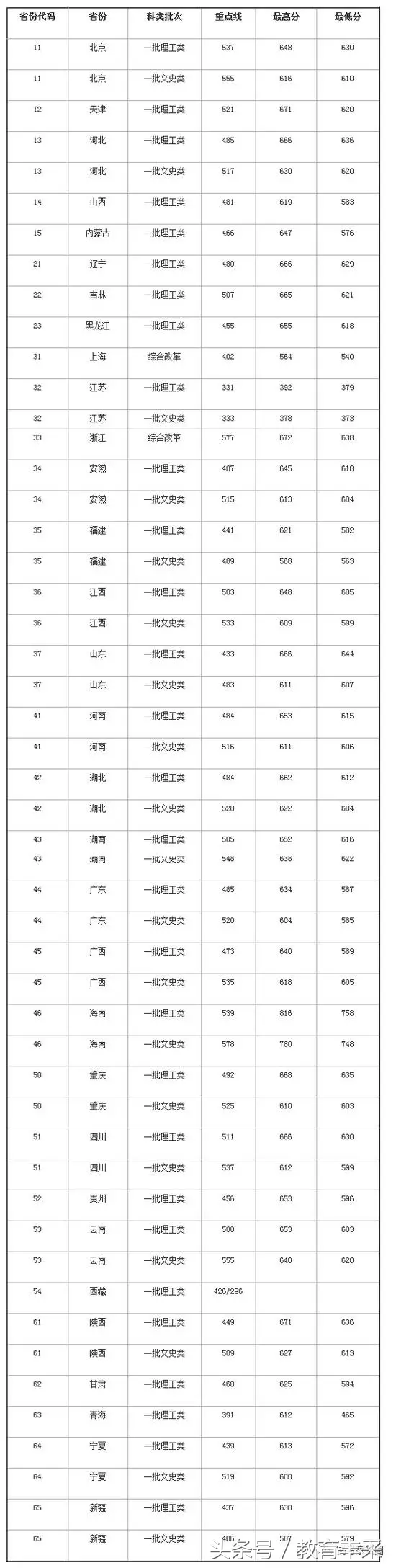 清华、北大都有，985高校2017各省录取分数线大汇总！