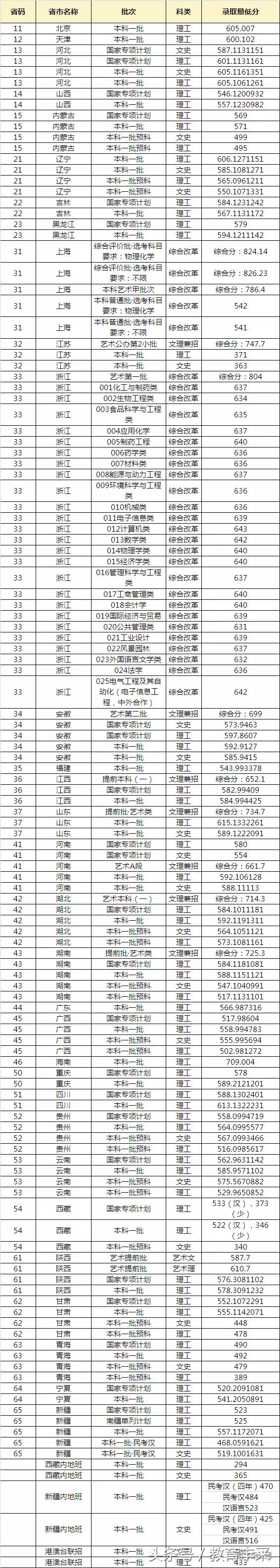 清华、北大都有，985高校2017各省录取分数线大汇总！