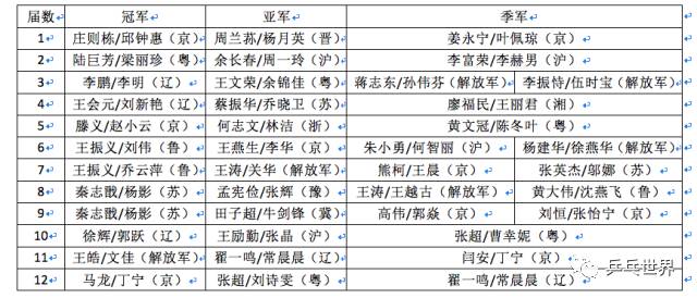 历届世乒赛男双冠军(数说全运乒乓球历史——双打！)