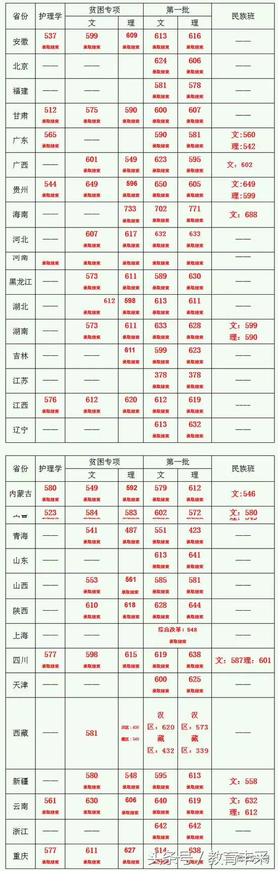 清华、北大都有，985高校2017各省录取分数线大汇总！