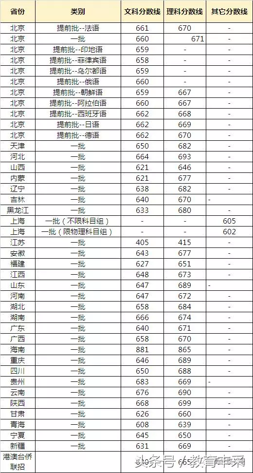 清华、北大都有，985高校2017各省录取分数线大汇总！