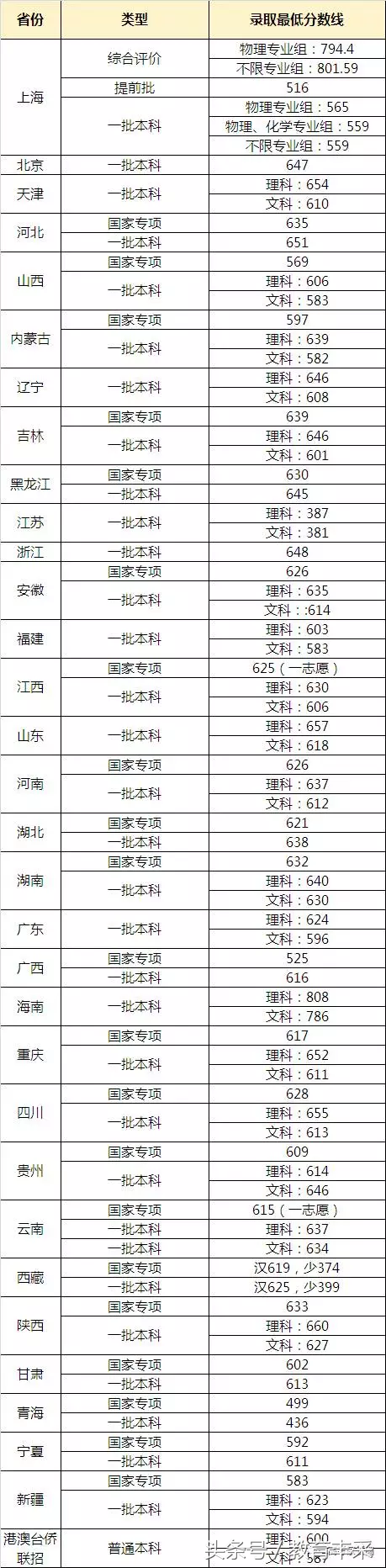 清华、北大都有，985高校2017各省录取分数线大汇总！