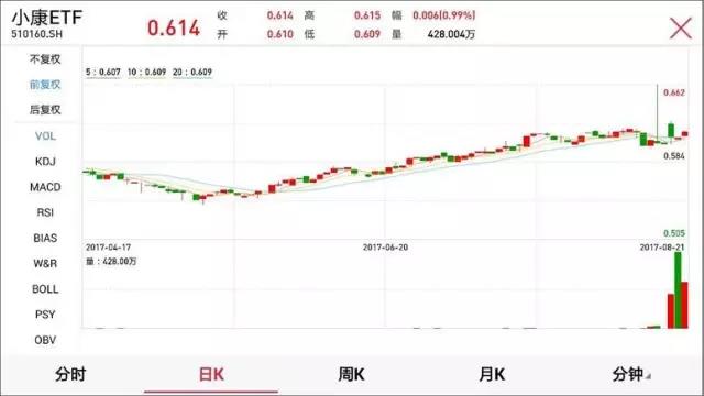 南方ETF遭抢筹，中国联通还有几个板？