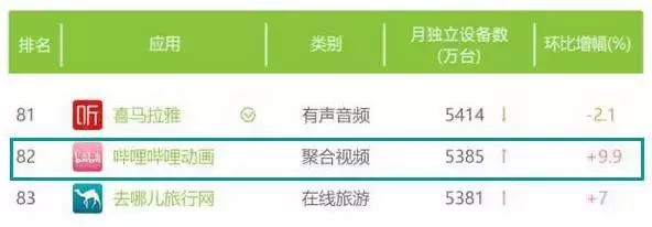 月活榜TOP100中有四款手游上榜，《王者荣耀》突破2亿！