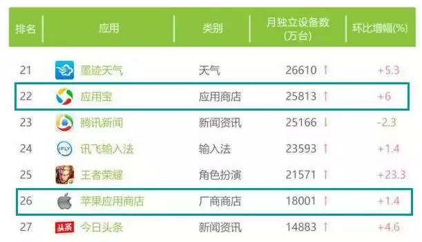 月活榜TOP100中有四款手游上榜，《王者荣耀》突破2亿！