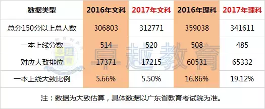 报考重要依据！2017年广东高考文理科一本录取数据分析