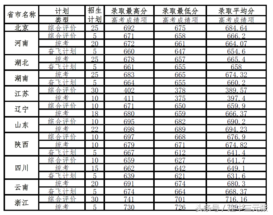 中国科学院大学最近三年录取分数线