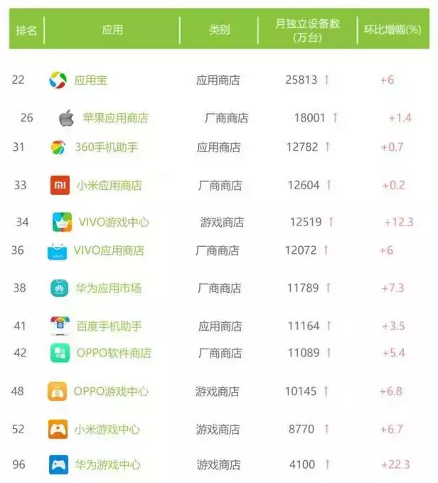 月活榜TOP100中有四款手游上榜，《王者荣耀》突破2亿！