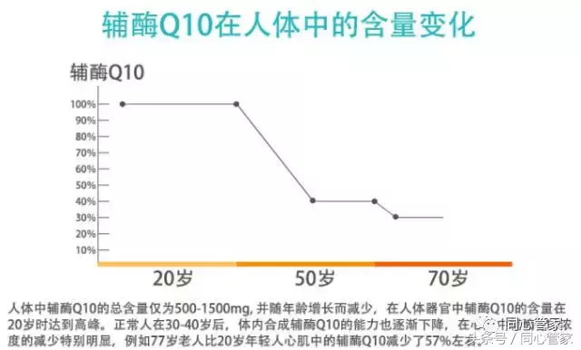 “超级他汀”+辅酶Q10=护心脏