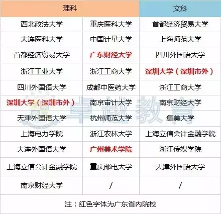 报考重要依据！2017年广东高考文理科一本录取数据分析