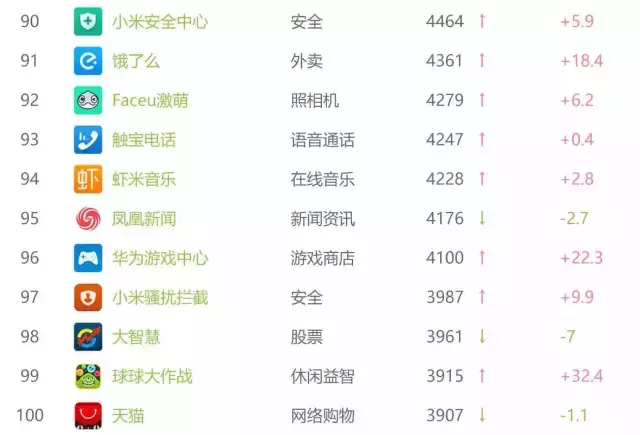 月活榜TOP100中有四款手游上榜，《王者荣耀》突破2亿！