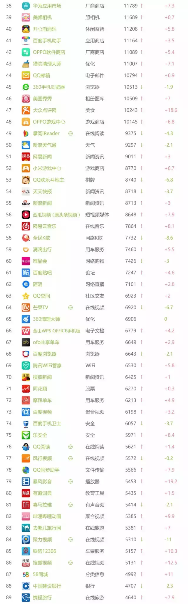 月活榜TOP100中有四款手游上榜，《王者荣耀》突破2亿！