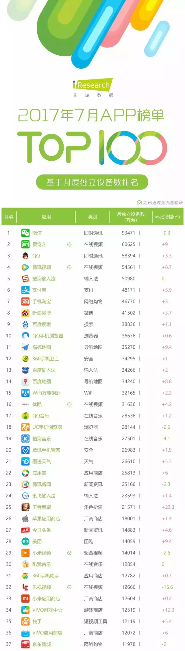 月活榜TOP100中有四款手游上榜，《王者荣耀》突破2亿！