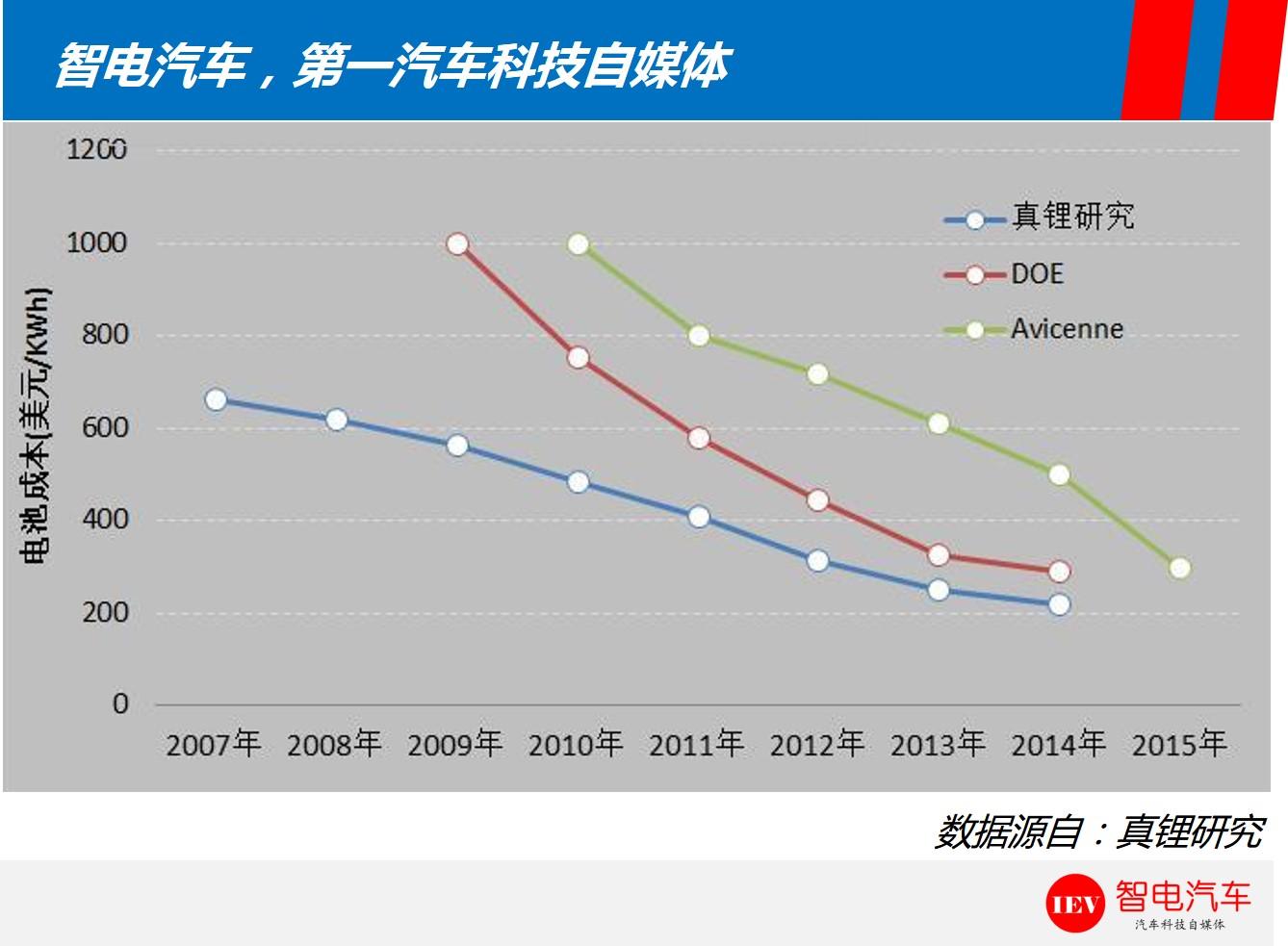 到底花多少钱买一辆电动车，才是真正的划算？