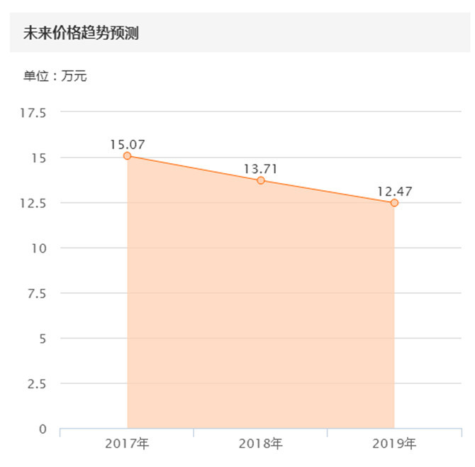 都说老车难伺候，15万买这辆C200靠不靠谱？