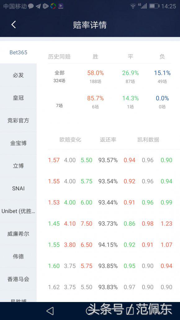 欧联杯水位怎么看(今晚欧联杯003，实战分析教你如何看懂盘口)