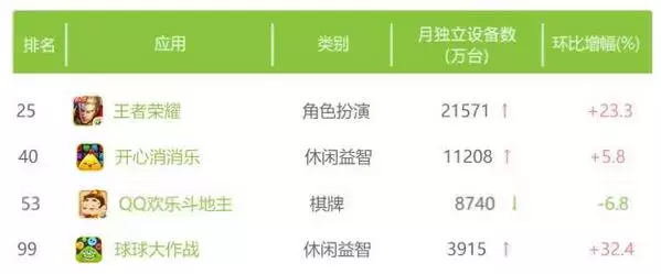 月活榜TOP100中有四款手游上榜，《王者荣耀》突破2亿！