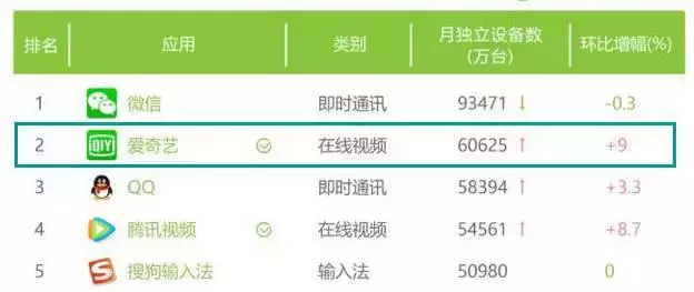 月活榜TOP100中有四款手游上榜，《王者荣耀》突破2亿！