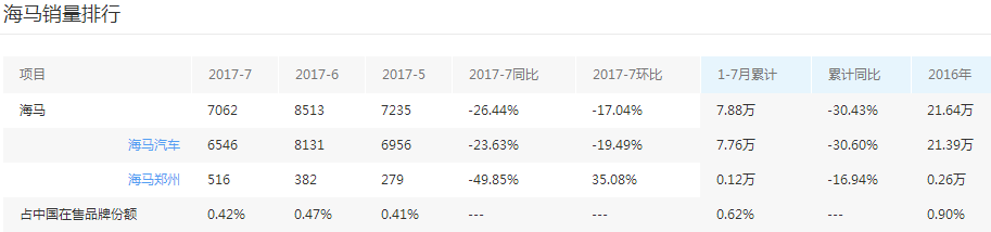 海马汽车深陷泥潭，连续7个月销量下滑，恐怕难挽大局