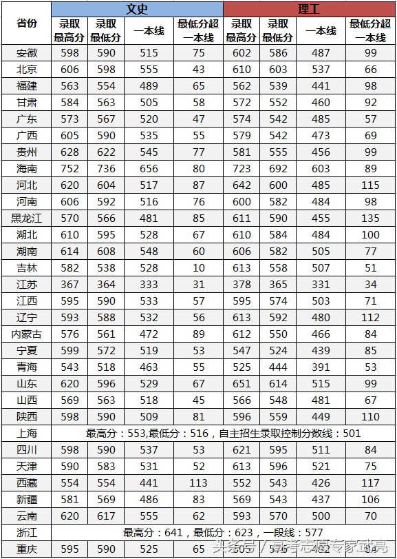 中国海洋大学丨2017年各省各类录取分数线