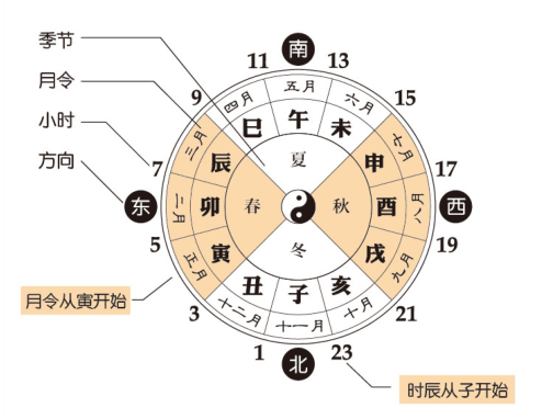 地支对应方位图片