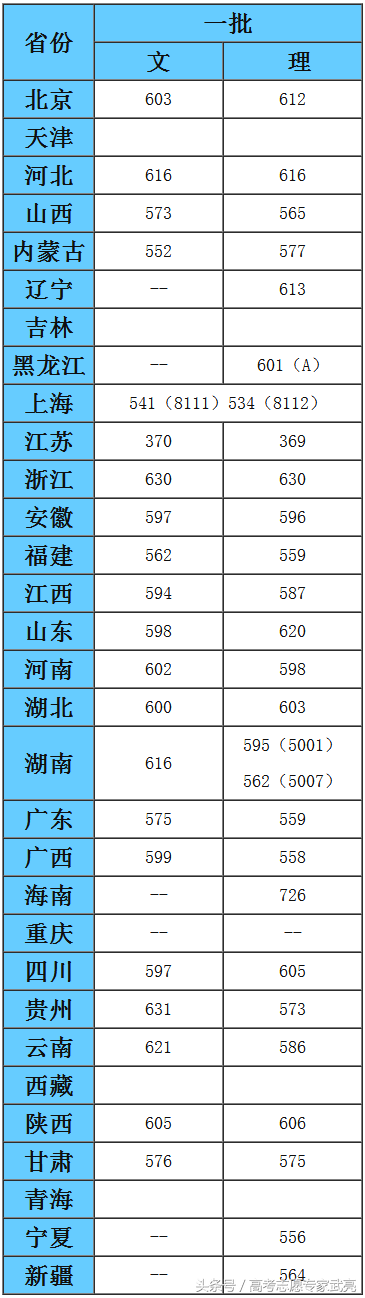 重庆大学丨2017年各省各类录取分数线