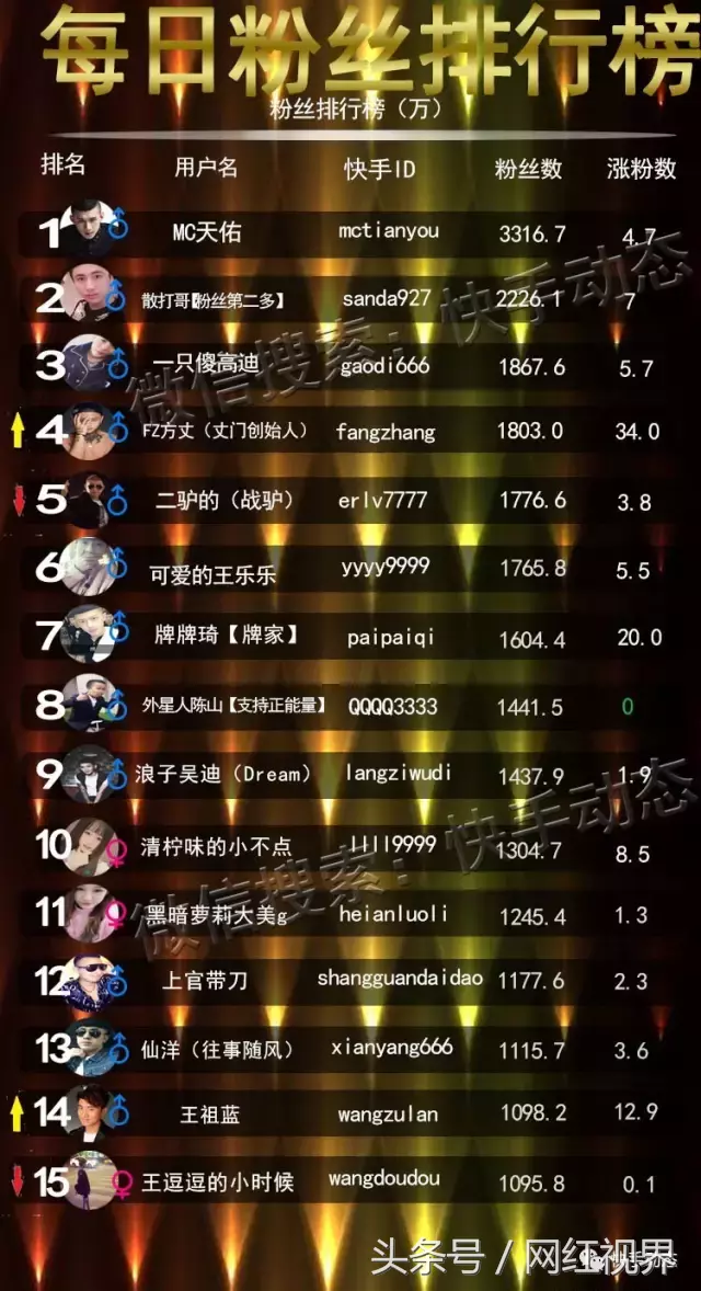 快手粉丝排行榜！天佑突破3300W，二驴被挤出前4，人气王竟是他？