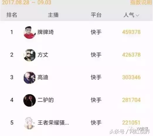 快手粉丝排行榜！天佑突破3300W，二驴被挤出前4，人气王竟是他？