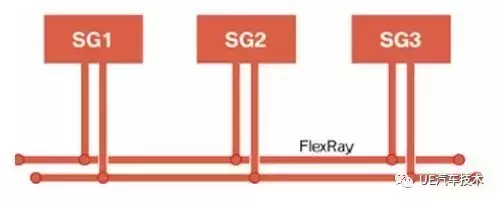 汽车总线诊断——FLexRay总线