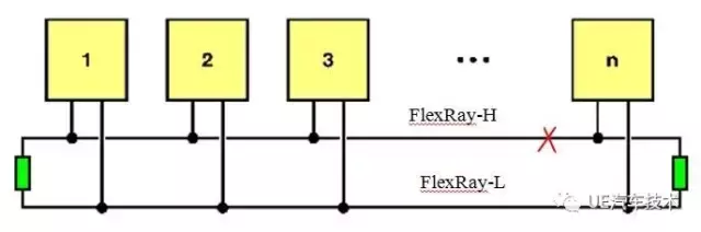 汽车总线诊断——FLexRay总线