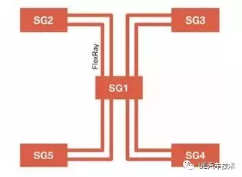 汽车总线诊断——FLexRay总线