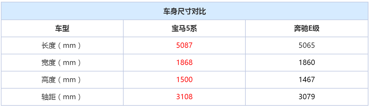 42万死活不降价，奔驰E200L对比宝马528Li 到底应该怎么选 看口碑