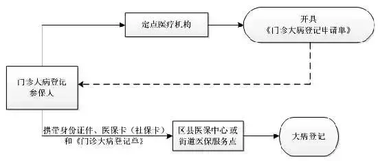 “大病医保”保什么？怎么保？每个退休人都值得了解……