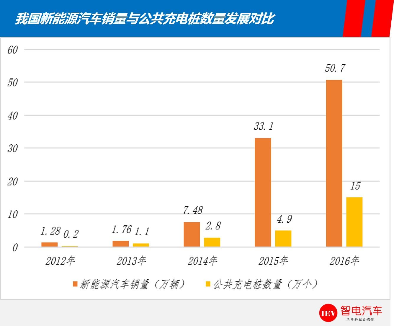 充电桩到底要建多少才够用？现在投资还能赚钱吗？