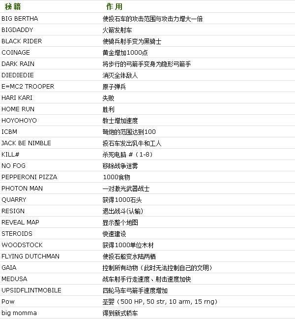 帝国时代2密码,帝国时代2密码秘籍大全